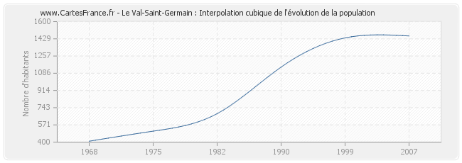 Le Val-Saint-Germain : Interpolation cubique de l'évolution de la population